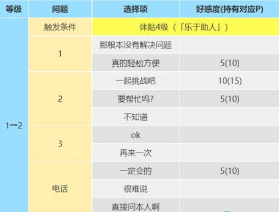 女神异闻录5皇家版佐仓双叶攻略方法