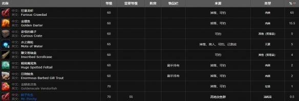 魔兽世界高地杂鱼群钓鱼等级介绍