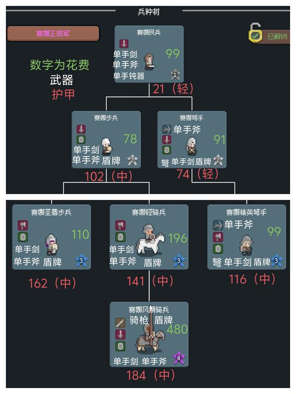 罗德里兵种升级价格表大全