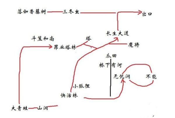 黑神话悟空第三章路线图全流程一览