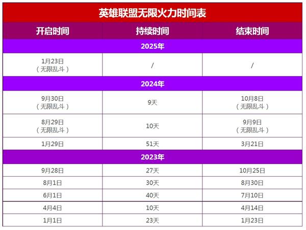 英雄联盟2025无限乱斗时间表一览