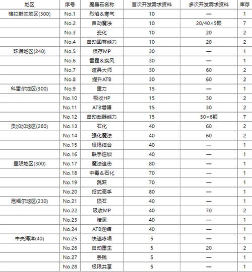 最终幻想7重生魔晶石开发需要什么条件