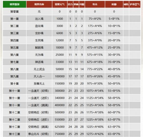 千年3元气表及详细攻略