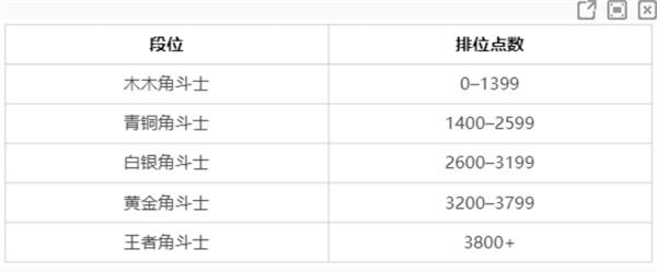 lol斗魂竞技场段位图等级表一览