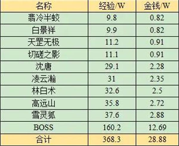 梦幻西游无相菩提攻略