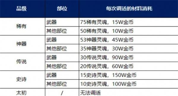 DNF装备调适升品选择推荐