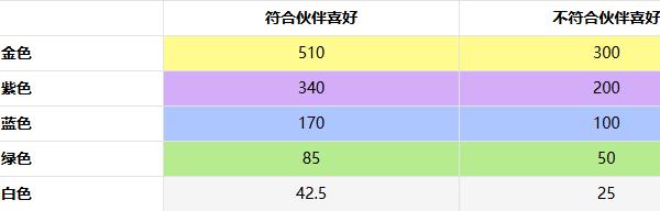 非日常邂逅故事好感度怎么提升
