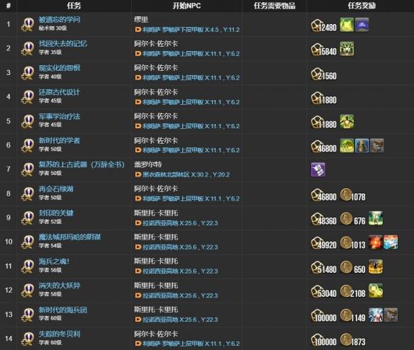 最终幻想14水晶世界学者职业任务怎么做