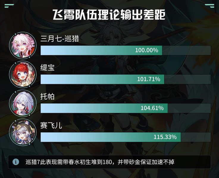 崩坏星穹铁道赛飞儿怎么配队