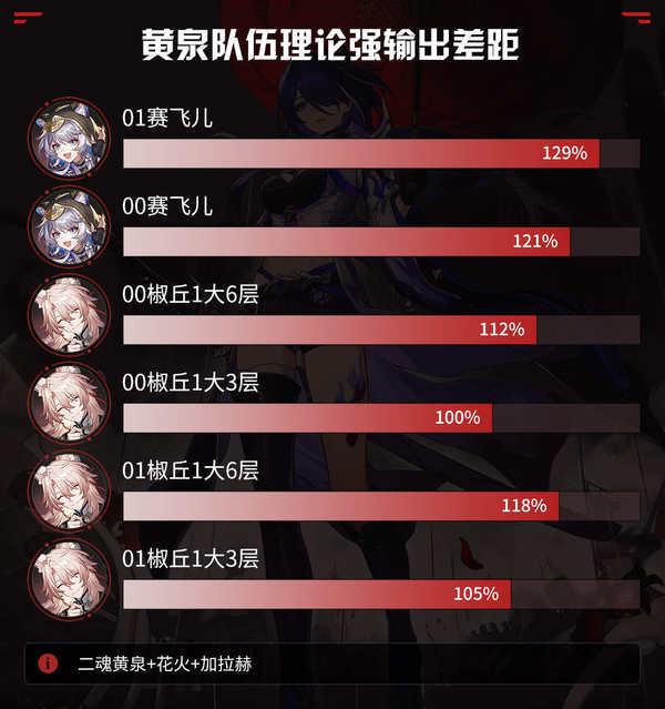 崩坏星穹铁道赛飞儿怎么配队