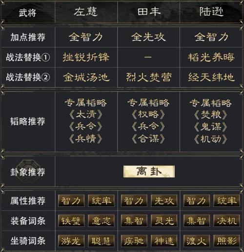 三国谋定天下左田陆阵容怎么玩