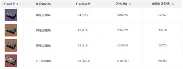 三角洲行动扩容箱怎么配置