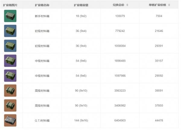 三角洲行动扩容箱怎么配置