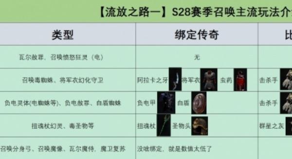 流放之路s28召唤怎么玩