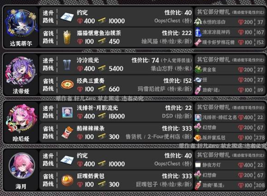 异环角色好感度赠礼
