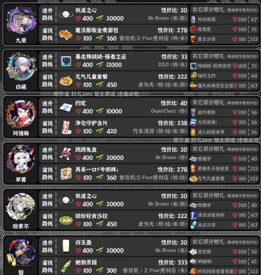 异环角色好感度赠礼