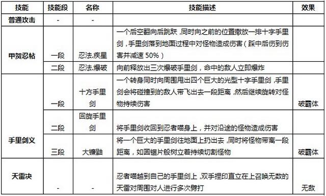 剑风传奇忍者喵技能详解_http://www.satyw.com_游戏攻略_第4张