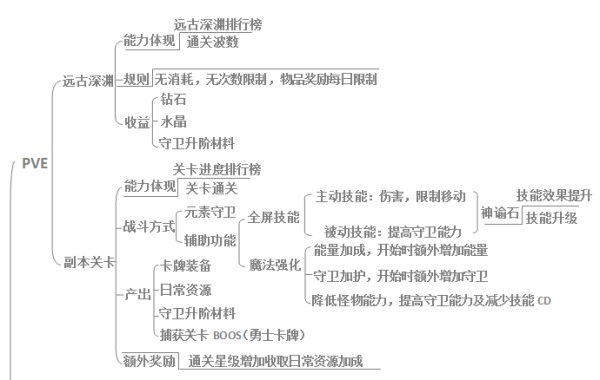 魔灵保卫者PVE玩法详解_http://www.satyw.com_游戏攻略_第1张