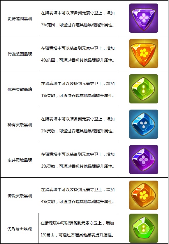 魔灵保卫者晶魂功能详解_http://www.abetid.com_游戏攻略_第3张