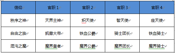 暗黑王座信仰系统详解_http://www.satyw.com_游戏攻略_第2张