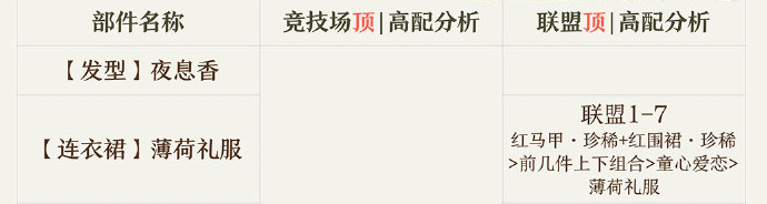奇迹暖暖夜息香顶配部件介绍_http://www.abetid.com_游戏攻略_第2张