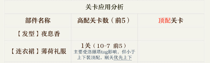 奇迹暖暖夜息香顶配部件介绍_http://www.abetid.com_游戏攻略_第5张