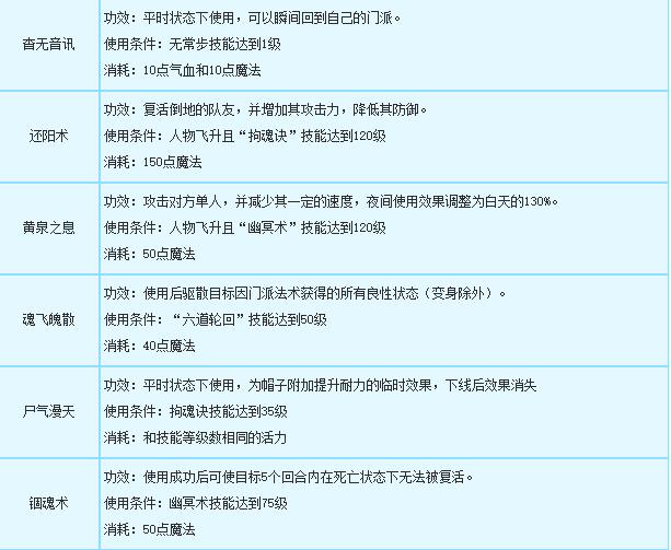 梦幻西游互通版阴曹地府加点技巧_http://www.abetid.com_游戏攻略_第2张