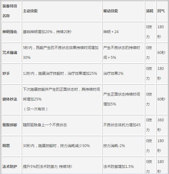 天下手游装备特技作用解析_http://www.abetid.com_游戏攻略_第4张