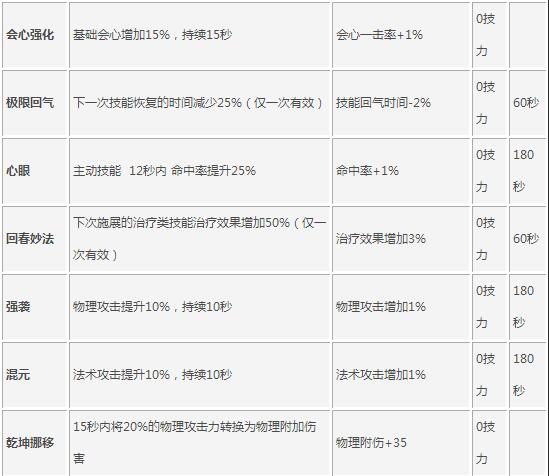 天下手游装备特技作用解析_http://www.abetid.com_游戏攻略_第5张