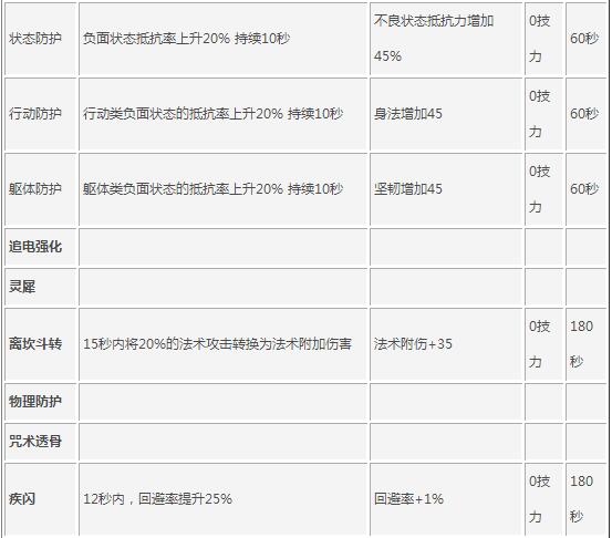 天下手游装备特技作用解析_http://www.abetid.com_游戏攻略_第6张