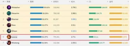 LOL蕾欧娜强力辅助变身攻略_http://www.abetid.com_游戏攻略_第2张