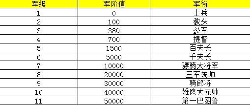 军阶系统 军阶系统