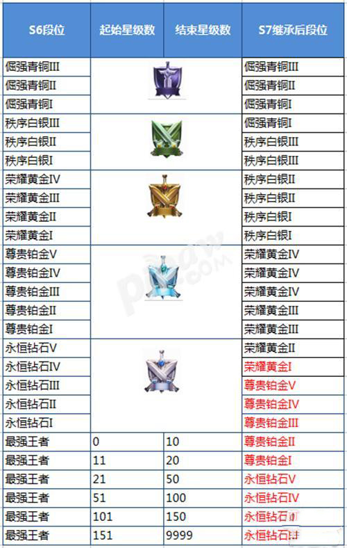 s7段位继承表.jpg s7段位继承表.jpg