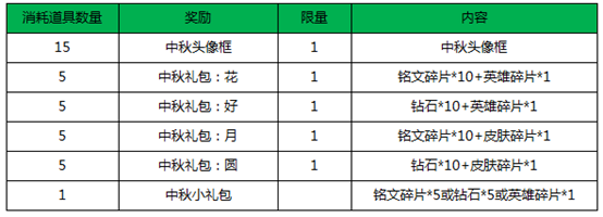 王者榮耀金秋寶箱怎么獲得_王者榮耀金秋寶箱有什么獎勵