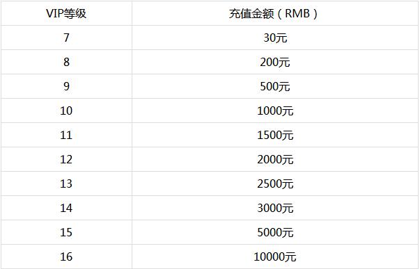 神仙侠侣无限元宝服vip多少钱_神仙侠侣详细价格表一览