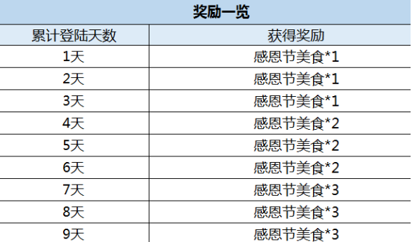 王者荣耀感恩节美食怎么得_王者荣耀感恩节美食获取攻略
