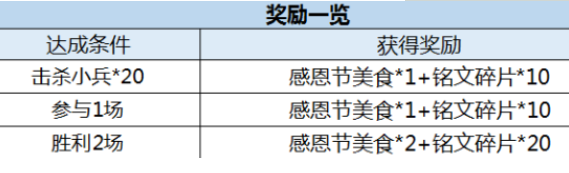 王者荣耀感恩节美食怎么得_王者荣耀感恩节美食获取攻略
