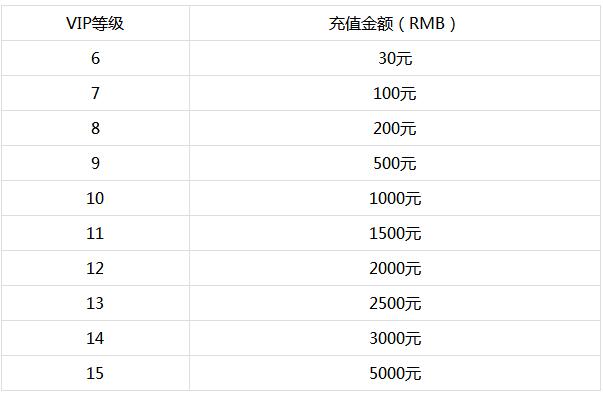 失落之城BT充值vip划算吗_失落之城BT游戏vip价格如何