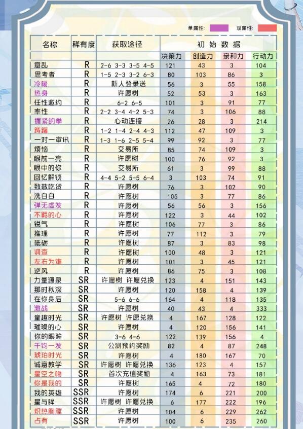 恋与制作人白起羁绊获取方法和属性全解_白起羁绊卡牌推荐