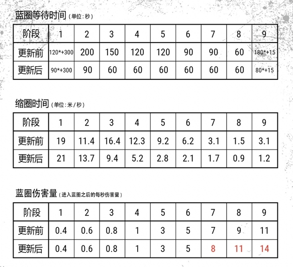 绝地求生蓝圈调整了什么_蓝圈调整一览表