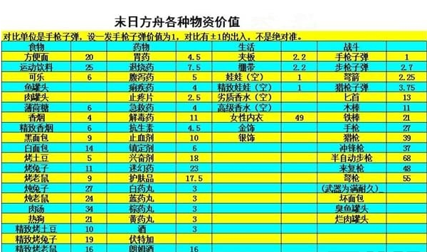 末日方舟物品保质期是多久_末日方舟物品价格是多少