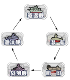 《无双舰姬》舰姬克制关系系统教学,无双舰姬变态版舰姬有哪些克制关系