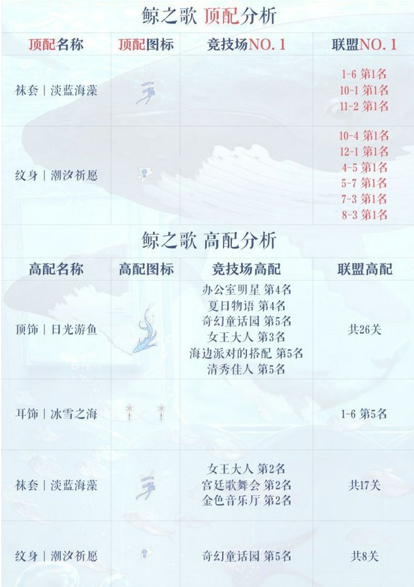 奇迹暖暖鲸之歌怎么搭配_鲸之歌高分搭配攻略