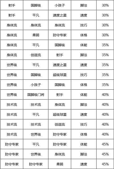 冠军足球物语2特训相性_特训相性词典汇总