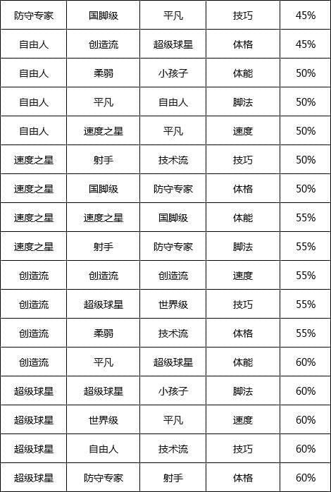 冠军足球物语2特训相性_特训相性词典汇总