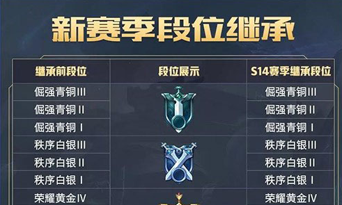 王者荣耀s14赛季段位怎么继承_s14赛季段位继承规则