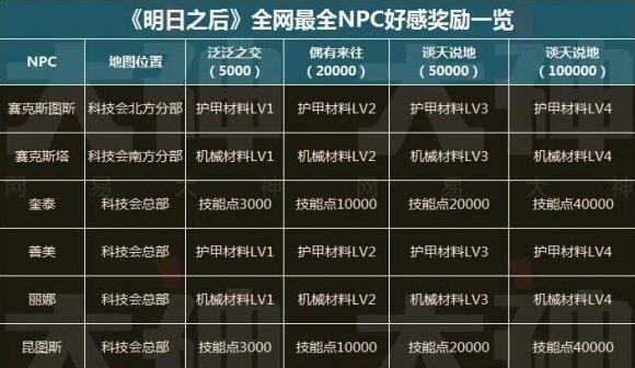 明日之后npc好感度奖励大全_明日之后所有npc奖励列表