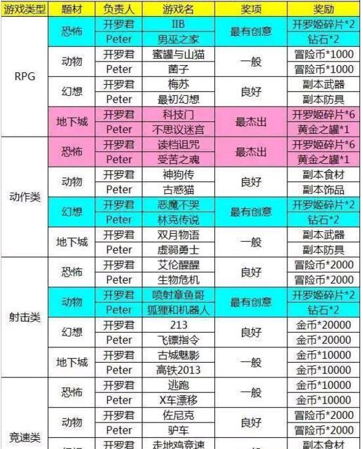 不思议迷宫开罗邀请函彩蛋奖励有哪些_开罗邀请函彩蛋奖励一览