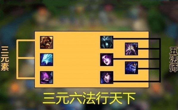 云顶之弈三元六法怎么玩_云顶之弈三元六法阵容玩法攻略