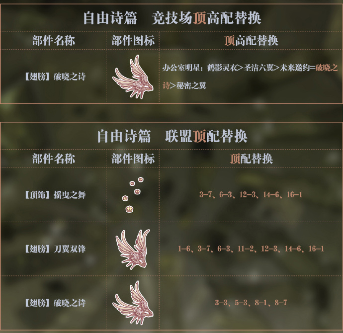 奇迹暖暖自由诗篇怎么搭配高分_奇迹暖暖自由诗篇顶配替换攻略